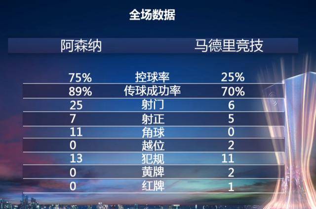 麦德里竞技高分逼平，上岸签约